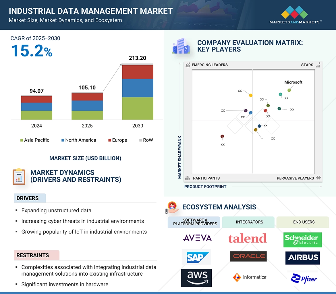 El mercado de gestión de datos industriales duplicará su valor para 2030
