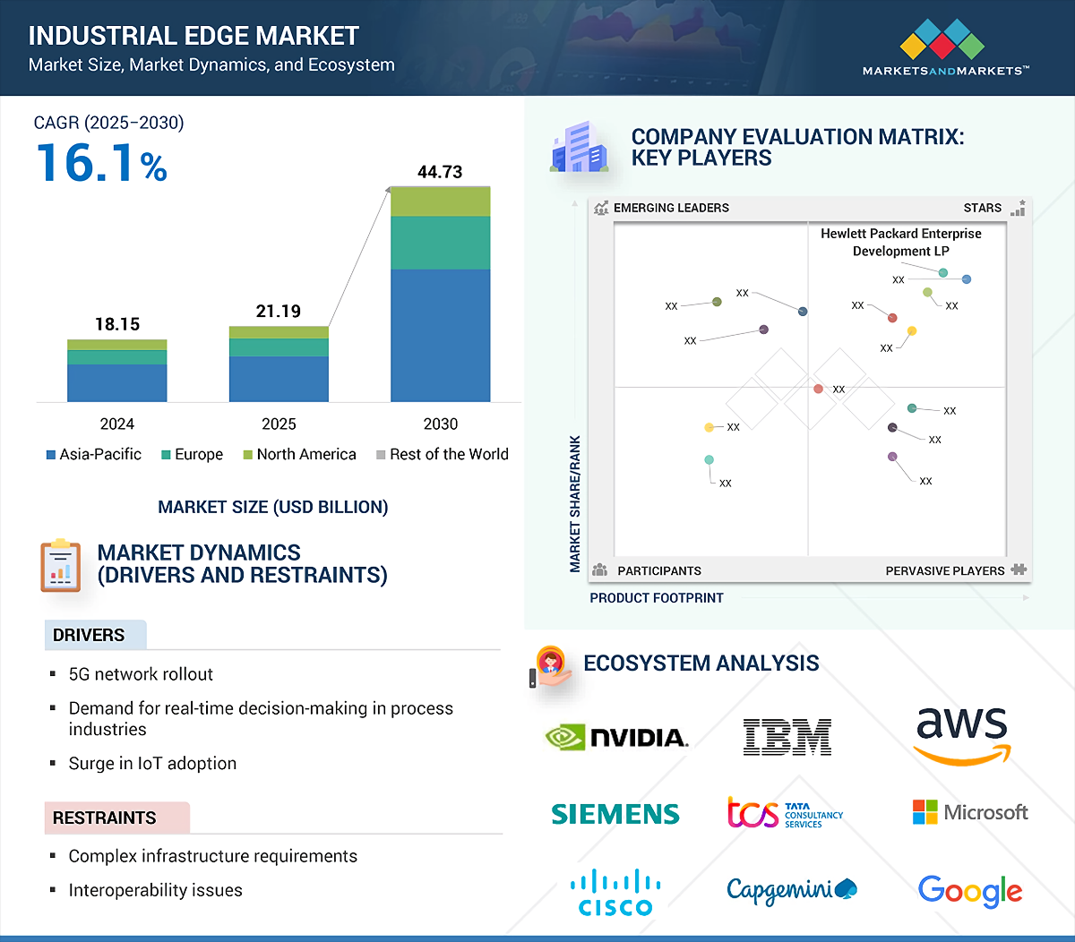 Se espera que el mercado global de edge industrial se expanda a pasos agigantados, pasando de 21,19 mil millones de dólares en 2025 a 44,73 mil millones en 2030