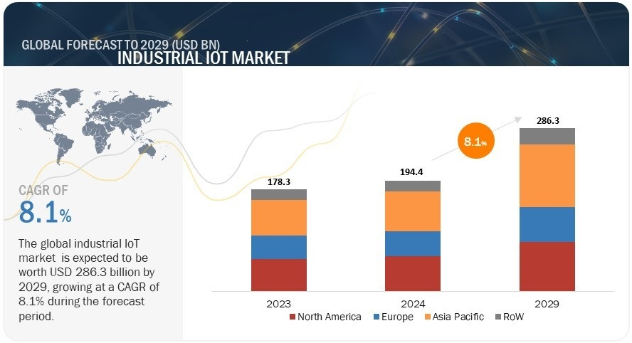 El sector del IoT industrial valdrá 286.300 millones de dólares en 2029