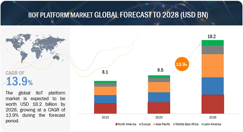 El mercado de plataformas IIoT valdrá 18.200 millones de dólares en 2028