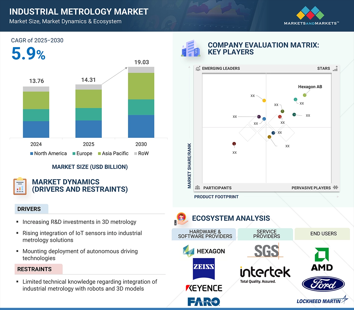 El mercado de metrología industrial alcanzará los 19.030 millones de dólares en 2030, impulsado por IoT y la digitalización