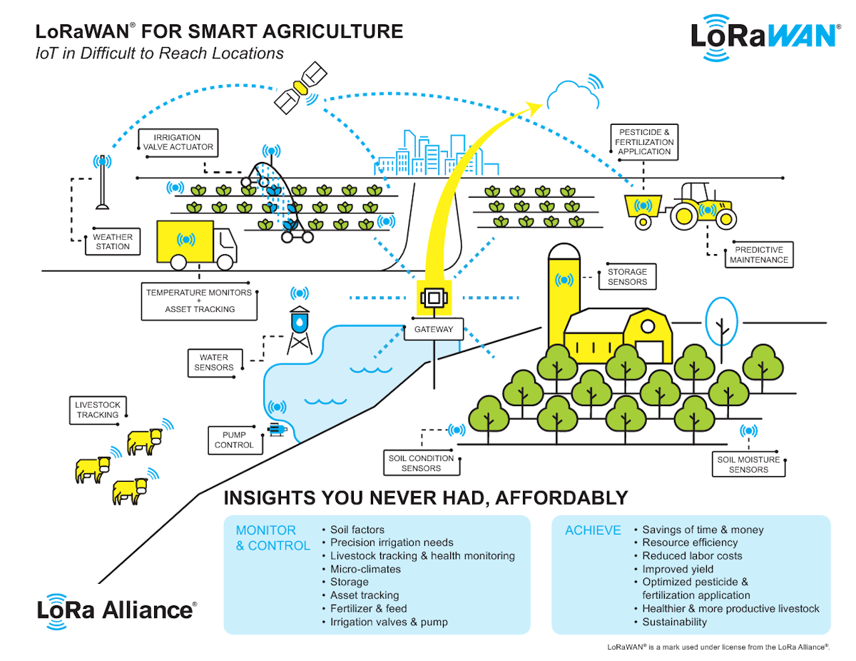LoRaWAN para la agricultura inteligente