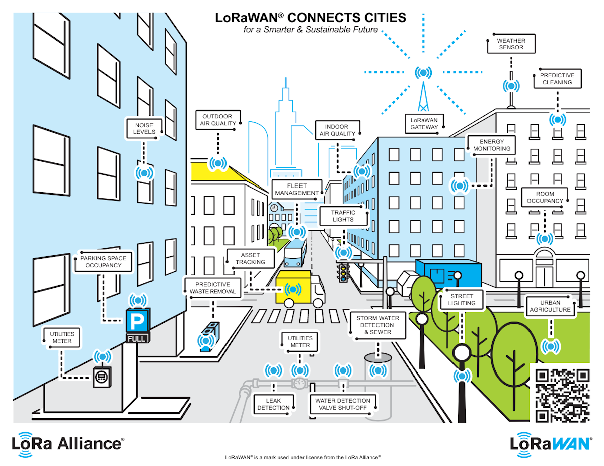 LoRaWAN conecta las ciudades para un futuro más inteligente y sostenible