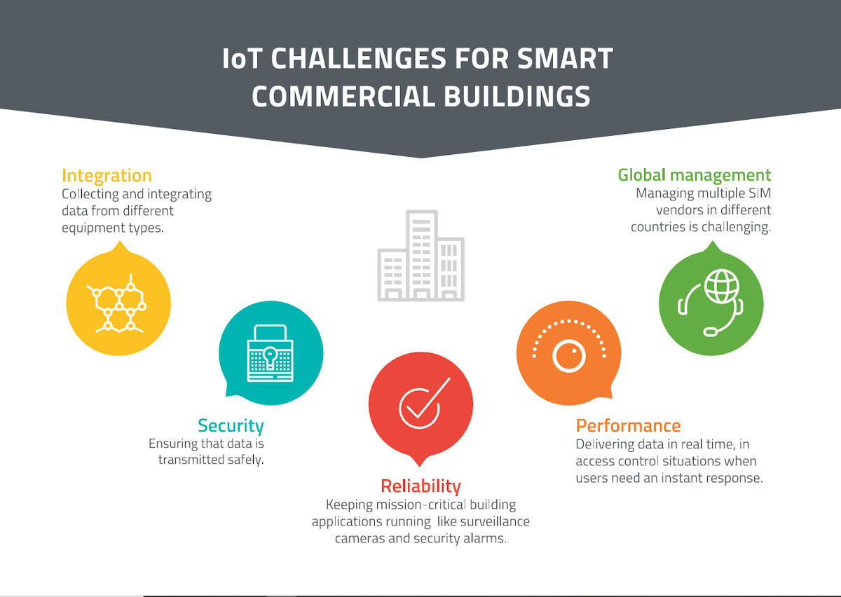 Creando edificios comerciales inteligentes con IoT