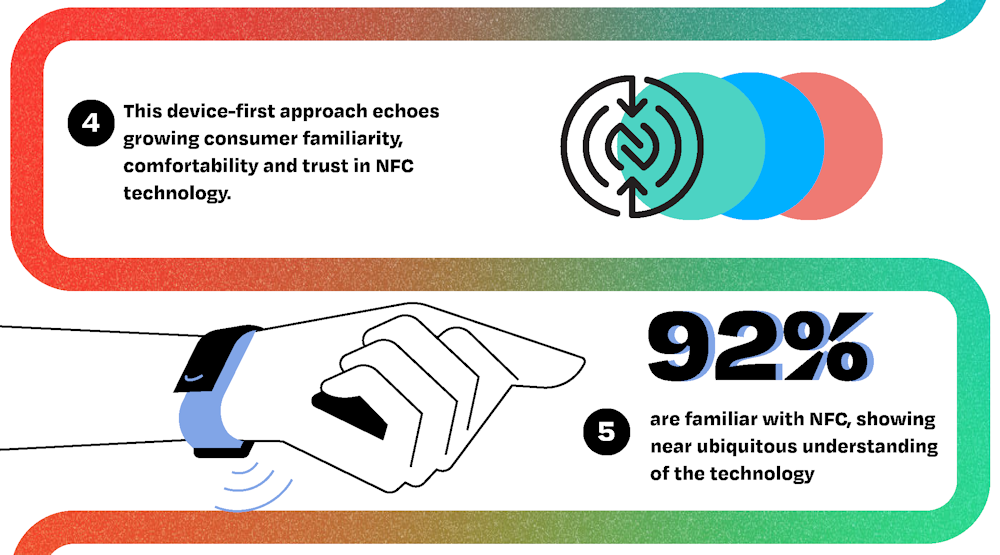 Los dispositivos primero: Cinco conclusiones clave del Estudio sobre el uso y la adopción de la tecnología sin contacto del NFC Forum