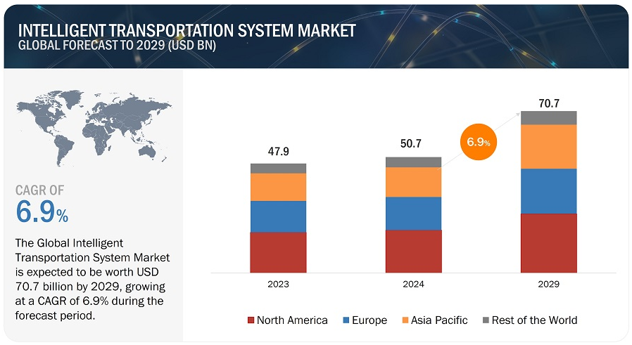 El sector de los sistemas de transporte inteligentes valdrá 70.700 millones de dólares en 2029