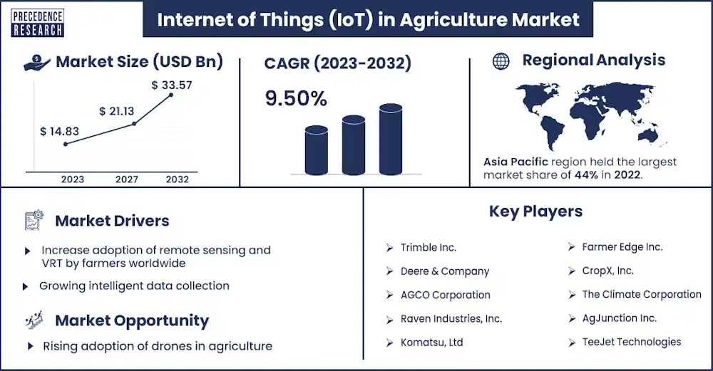 El mercado de Internet de las Cosas en la agricultura crece a un ritmo del 9,50% de aquí a 2032