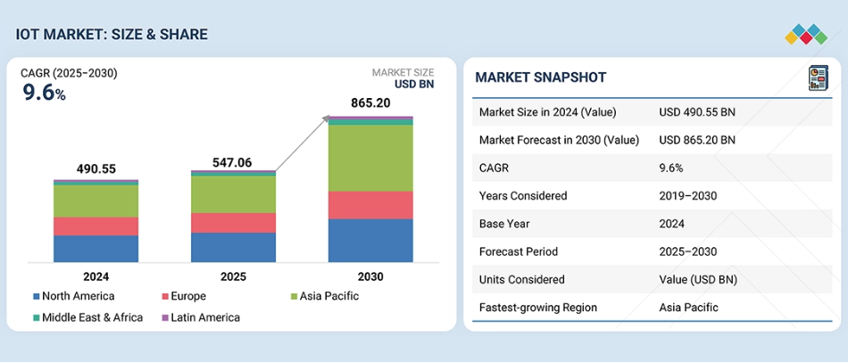 El mercado global de IoT alcanzará los 865.200 millones de dólares en 2030