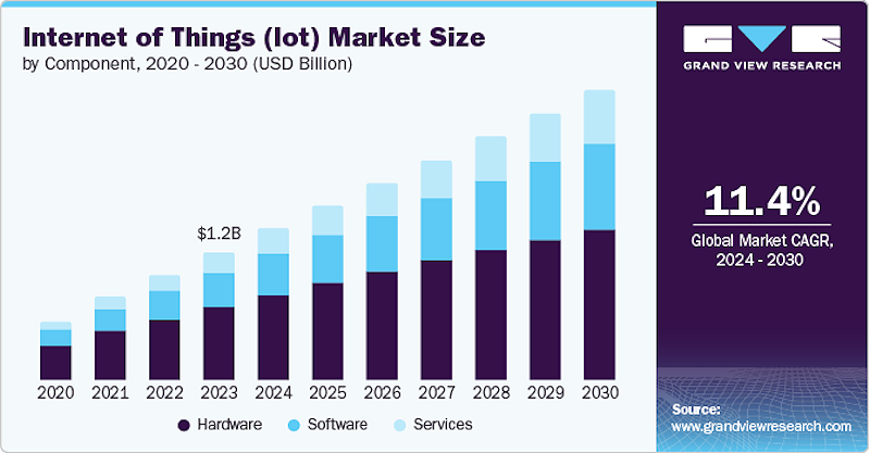 El mercado de Internet de las Cosas alcanzará los 2.650 millones de dólares en 2030