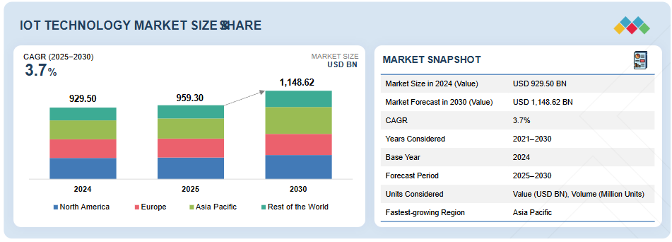 El mercado global de IoT alcanzará los 1,14 billones de dólares en 2030