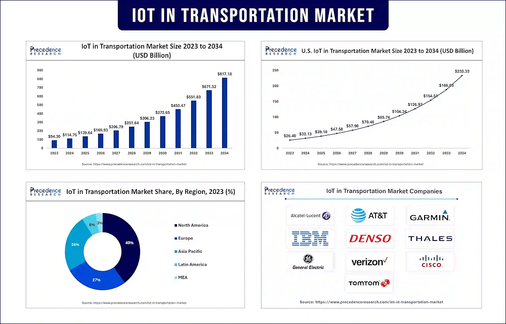 Los ingresos del mercado del IoT en el transporte alcanzarán los 671.520 millones de dólares en 2033