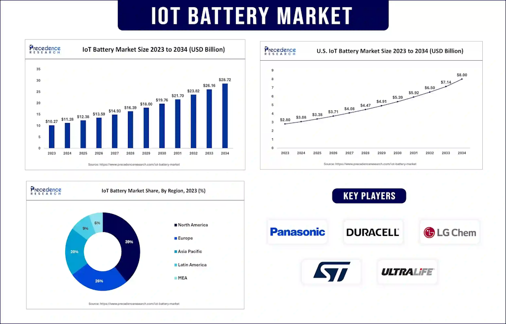 La facturación del mercado de baterías IoT alcanzará los 26.160 millones de dólares en 2033