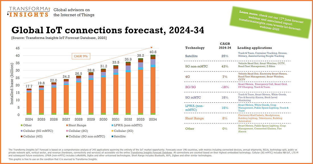 El mercado global de IoT superará los 40.000 millones de dispositivos en 2034