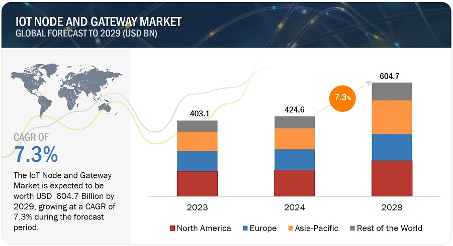  El sector de nodos y gateways IoT valdrá 604.700 millones de dólares en 2029