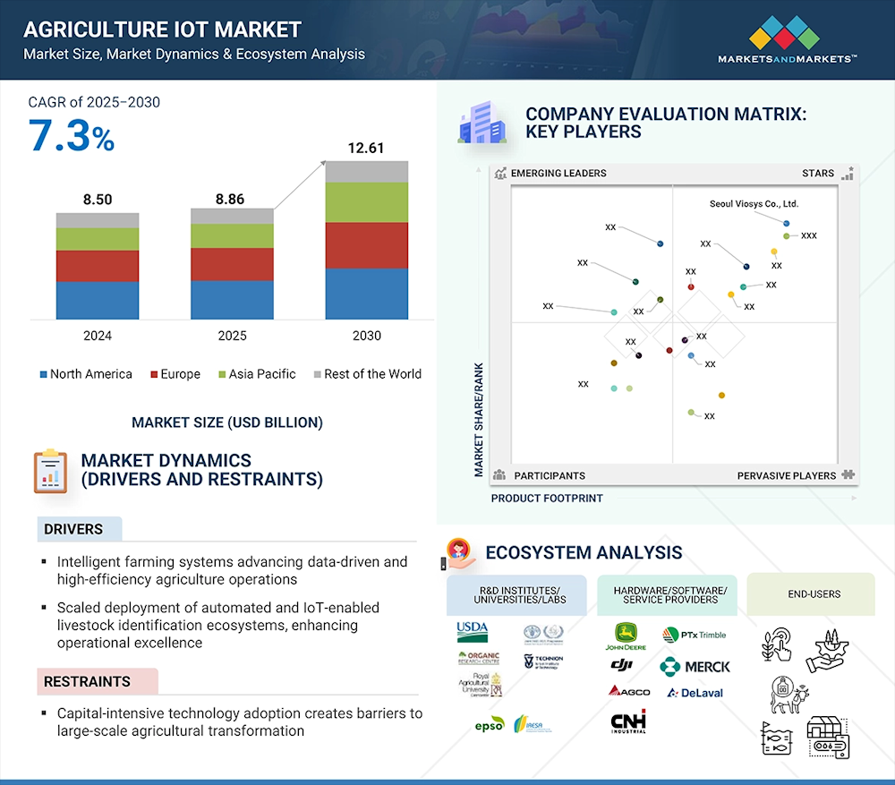 El mercado de IoT agrícola crecerá un 42 % hasta 2030 y superará los 12.600 millones de dólares