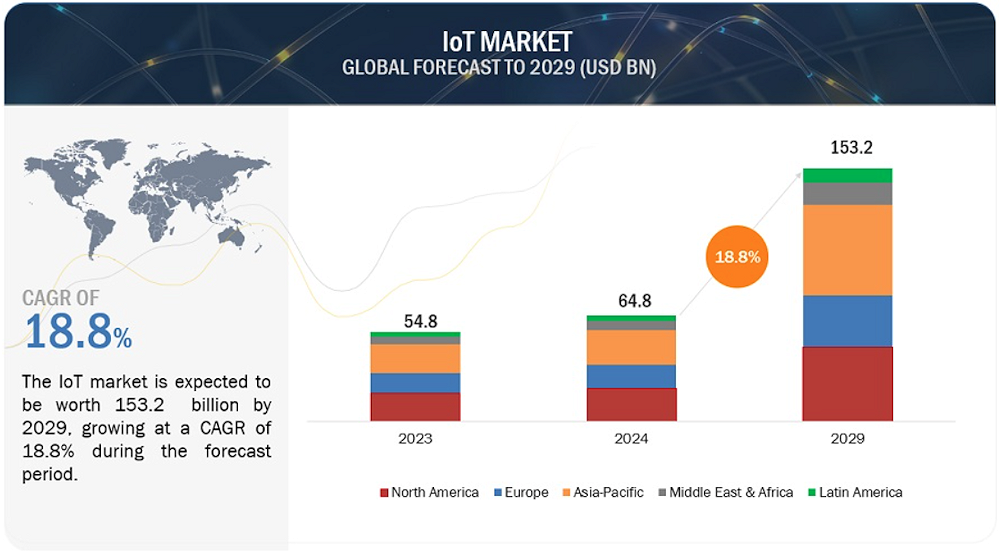 Según MarketsandMarkets, el mercado global de IoT alcanzará los 153.200 millones de dólares en 2029, con una CAGR del 18,8%