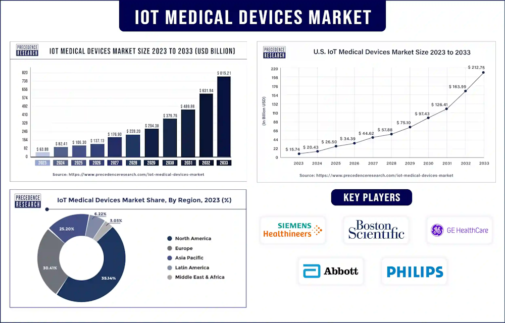 El mercado mundial de dispositivos médicos IoT crecerá un 29% anual, alcanzando los 815 mil millones de USD en 2033