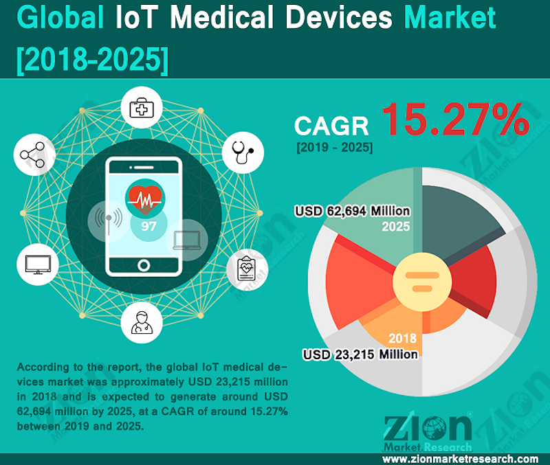 Se espera que el mercado mundial de dispositivos médicos IoT alcance los 378.850 millones de dólares en 2032