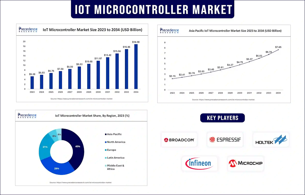 La facturación del mercado de microcontroladores IoT alcanzará los 16.860 millones de dólares en 2033