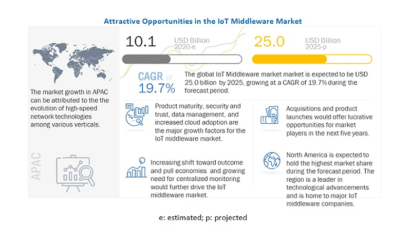 El mercado de middleware IoT valdrá 41.700 millones de dólares en 2029