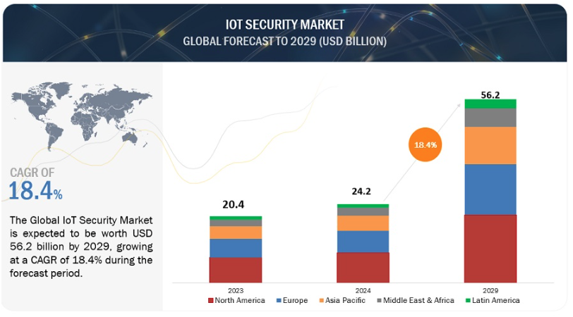 El mercado de la seguridad IoT alcanzará los 56.200 millones de dólares en 2029