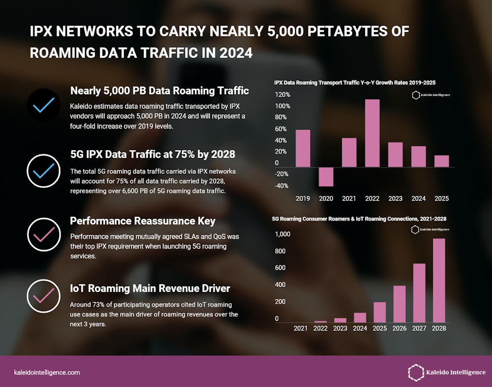 Las redes IPX transportarán casi 5.000 petabytes de tráfico de datos en roaming en 2024