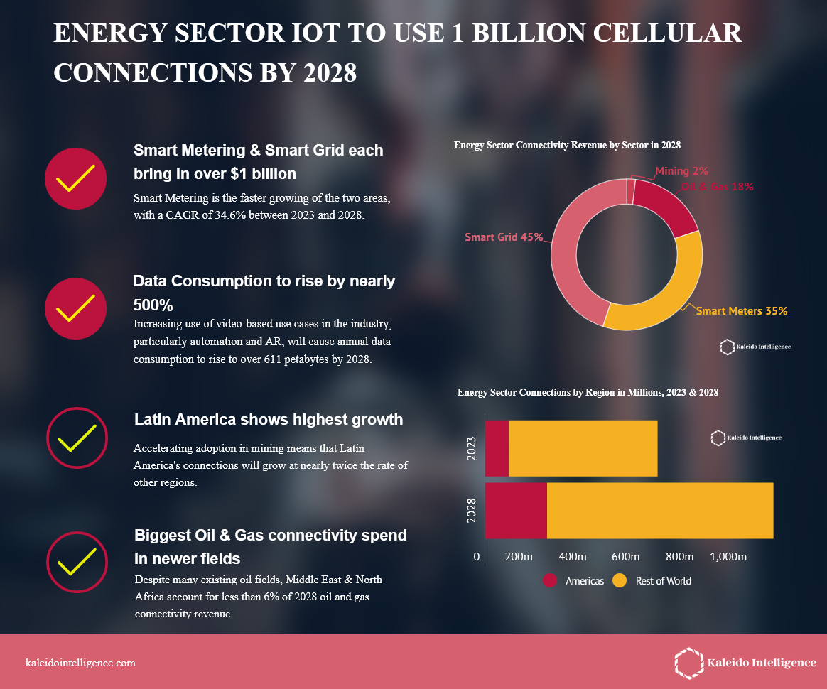 El IoT del sector energético utilizará 1.000 millones de conexiones celulares en 2028