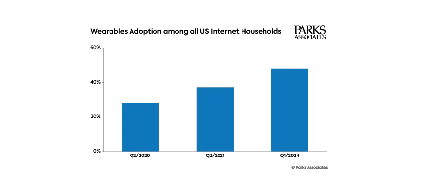 El estudio 'Wearables: Advances in Health and Safety' de Parks Associates revela que el 48% de los hogares en EE.UU. posee un wearable