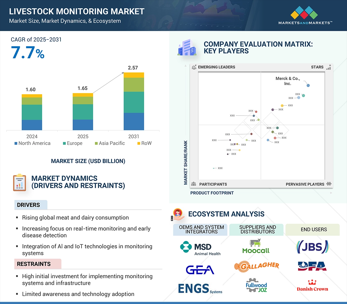 El mercado de monitoreo ganadero alcanzará los 2.570 millones de dólares en 2031 impulsado por la demanda de tecnologías inteligentes