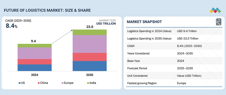 El mercado global de logística y transporte alcanzará los 23 billones de dólares en 2035
