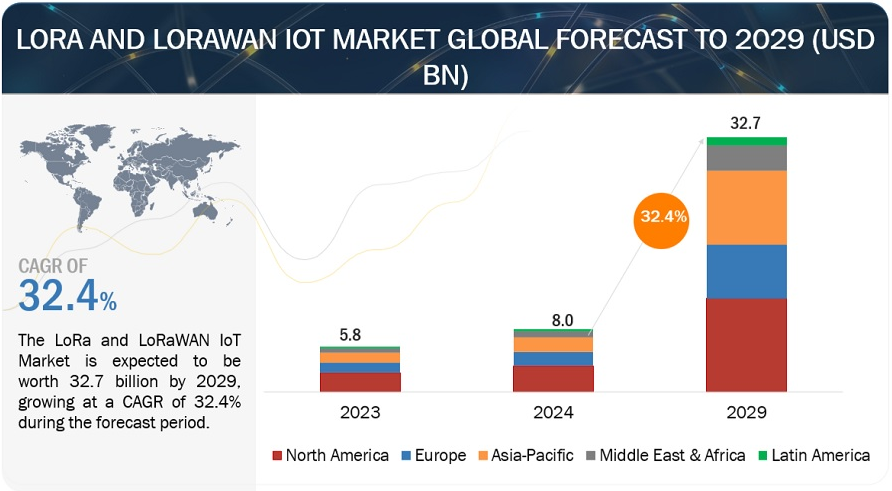 El sector IoT de LoRa y LoRaWAN valdrá 32.700 millones de dólares en 2029