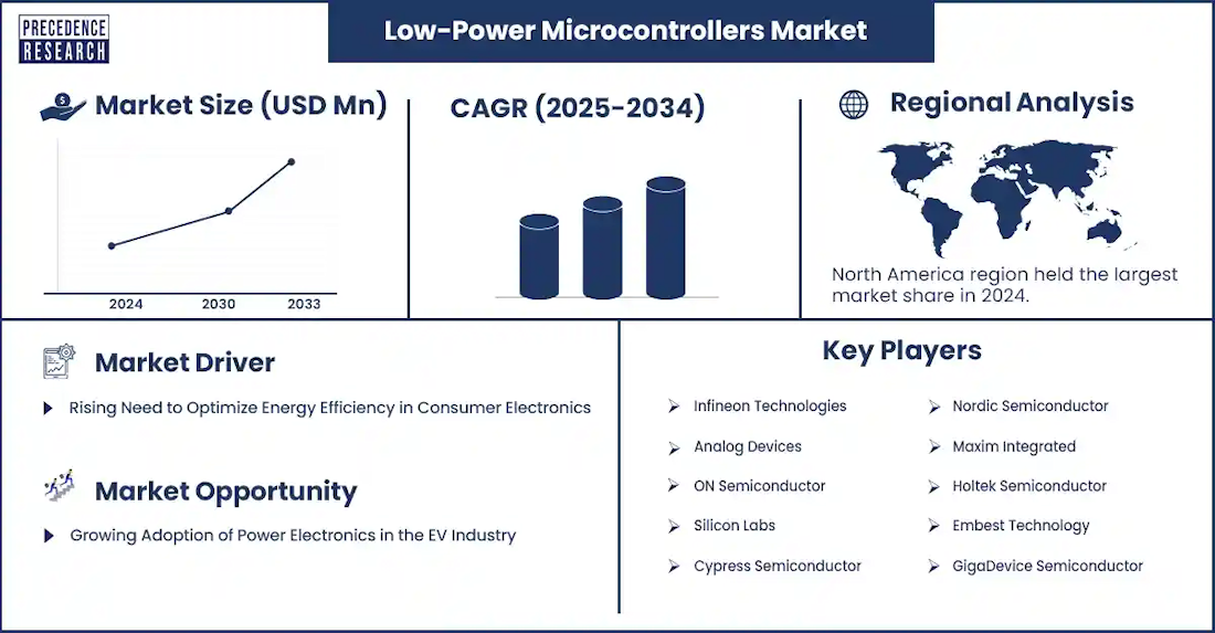 El mercado global de microcontroladores de bajo consumo crece impulsado por el auge del IoT y la eficiencia energética