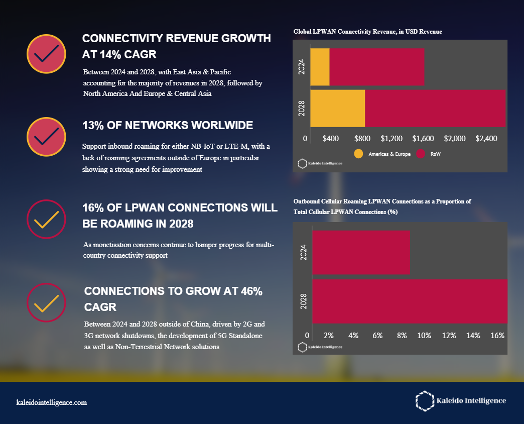 Solo el 13% de las redes globales admiten itinerancia LPWAN; se espera que el crecimiento del mercado alcance los 2.500 millones de dólares en 2028