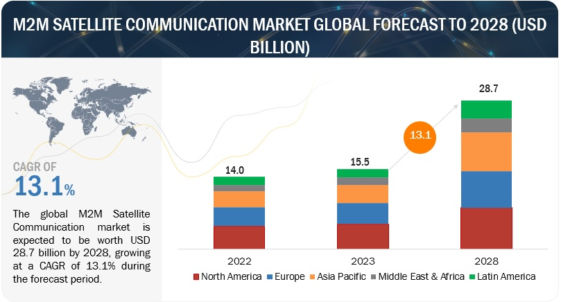El sector de las comunicaciones M2M por satélite valdrá 28.700 millones de dólares en 2028