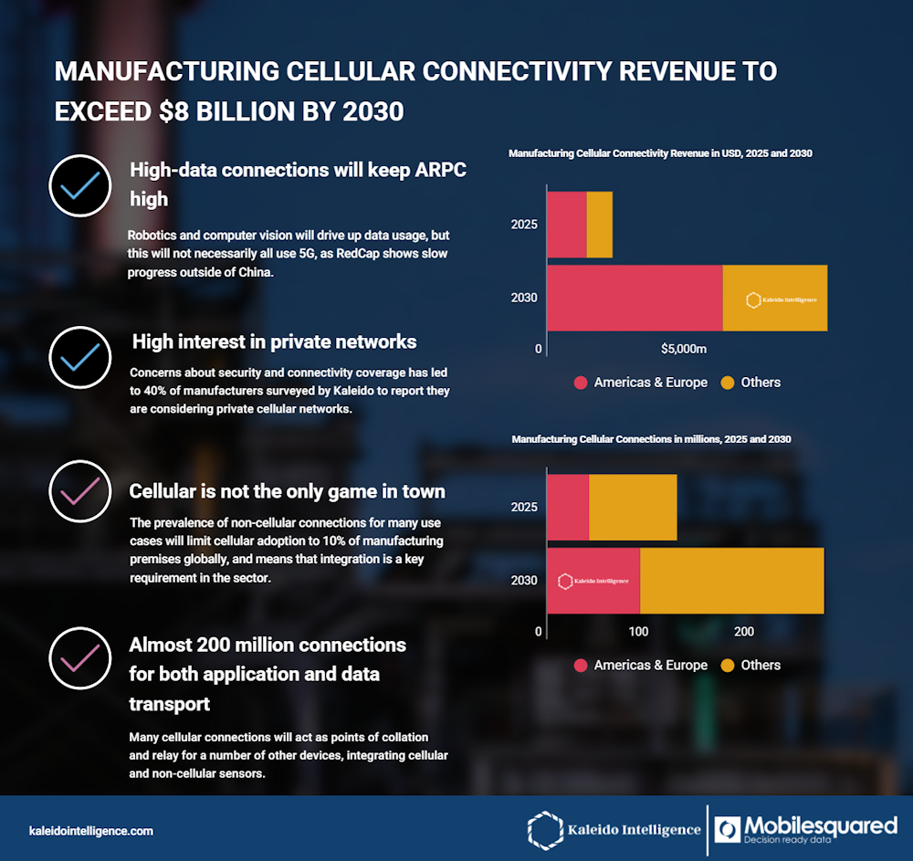 La industria manufacturera impulsa el crecimiento de la conectividad celular con un 34% de CAGR