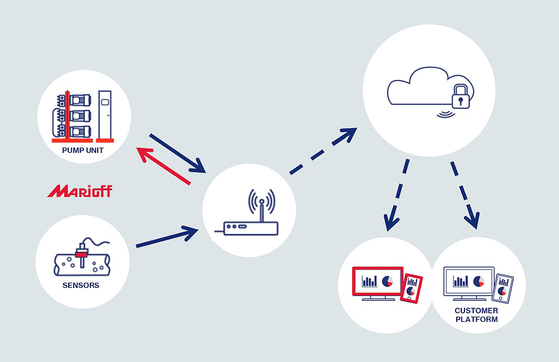 Marioff marca el camino en soluciones IoT para la protección contra incendios con agua nebulizada (PCI)