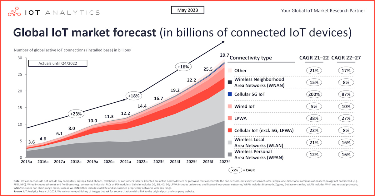 El número de dispositivos IoT conectados crece un 16% hasta alcanzar los 16.000 millones en todo el mundo: Wi-Fi, Bluetooth y telefonía móvil impulsan el mercado