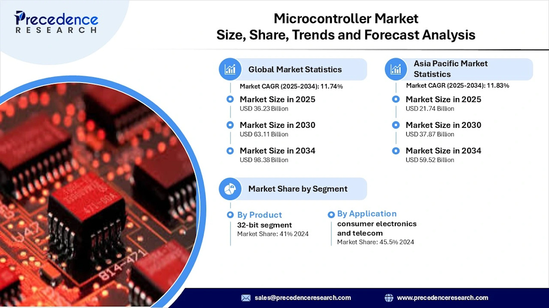 El mercado global de microcontroladores alcanzará los 88.000 millones de dólares en 2033