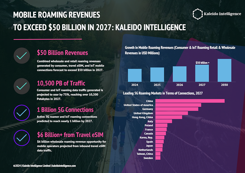 La itinerancia de datos superará los 10.500 petabytes en 2027 impulsada por 5G, IoT y eSIM de viaje