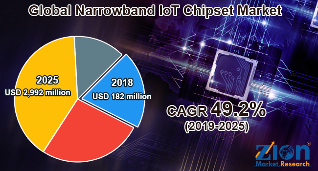 El mercado global de chipsets NB-IoT alcanzará 26.200 millones de dólares en 2032 impulsado por la demanda de tecnologías LPWAN