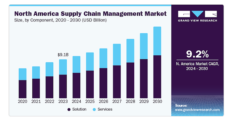 El mercado de la gestión de la cadena de suministro alcanzará los 48.600 millones de dólares en 2030