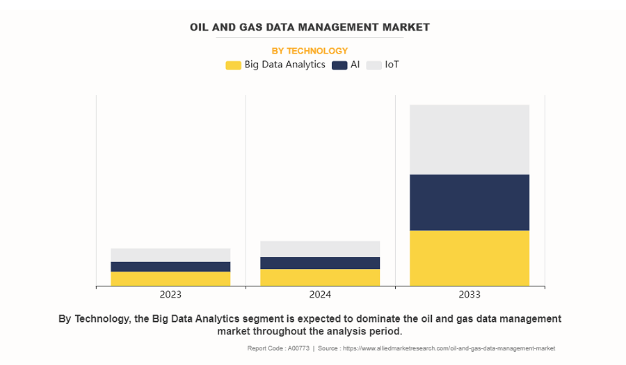 Se espera que el mercado de gestión de datos de petróleo y gas alcance los 142.400 millones de dólares en 2033