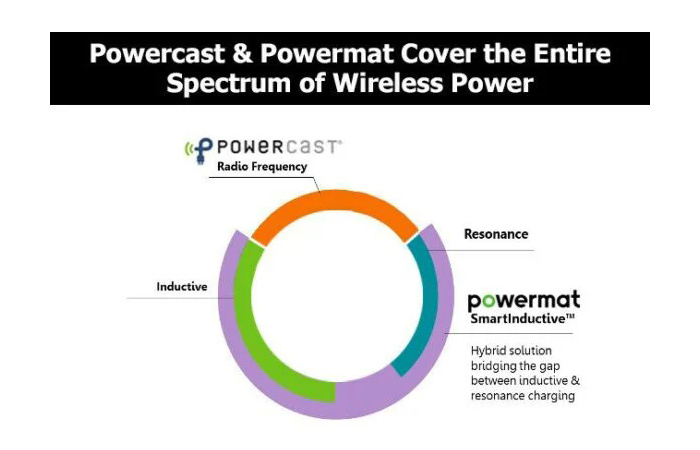 Powercast y Powermat se asocian para crear la primera solución integral de alimentación inalámbrica que suministra energía a una distancia de hasta 120 pies