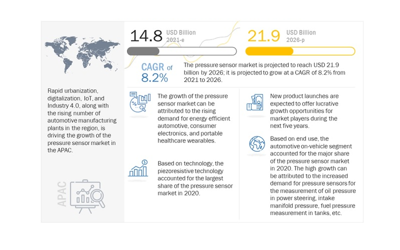 El sector de los sensores de presión valdrá 17.000 millones de dólares en 2029 impulsado por el IoT y la tecnología innovadora
