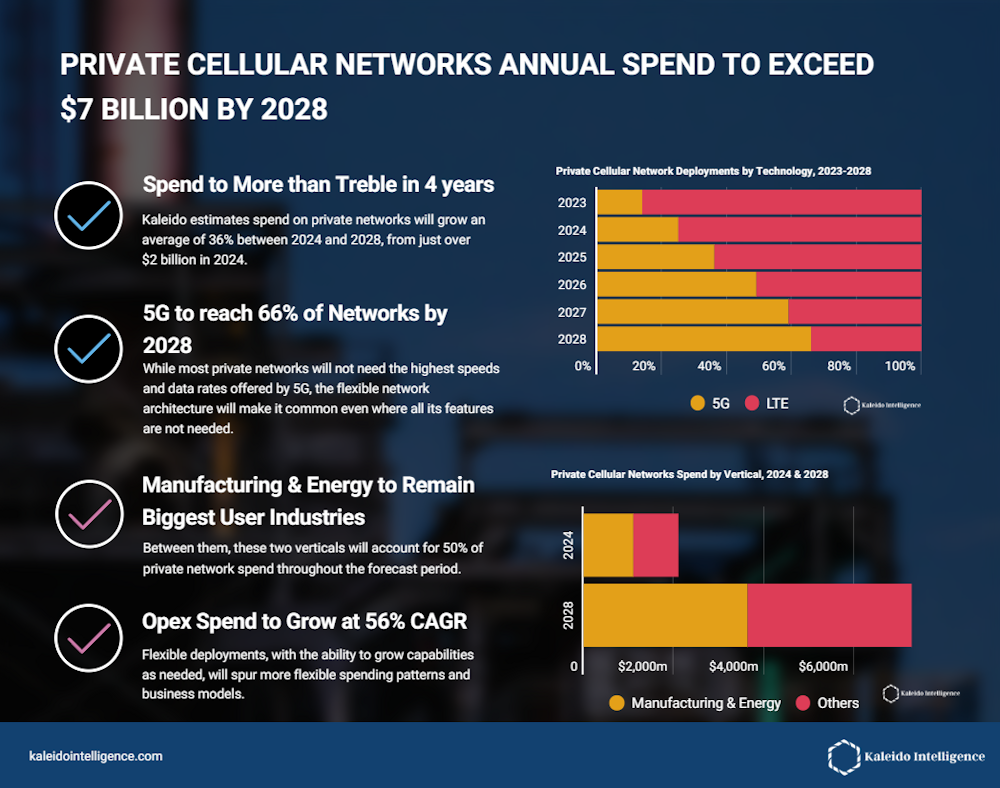 El gasto anual en redes celulares privadas superará los 7.000 millones de dólares en 2028