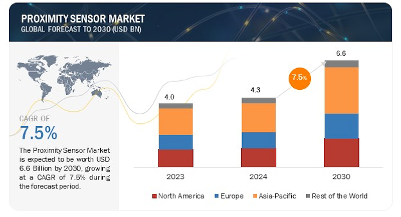 El sector de los sensores de proximidad valdrá 6.600 millones de dólares en 2030