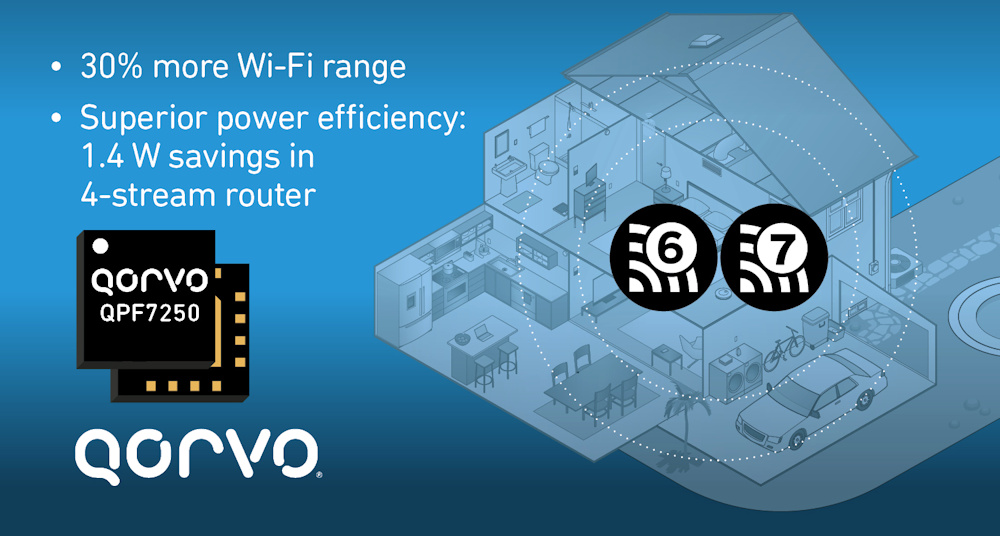 Qorvo® ofrece el FEM Wi-Fi de mayor alcance y más eficiente del sector para aplicaciones de hogar inteligente e IoT