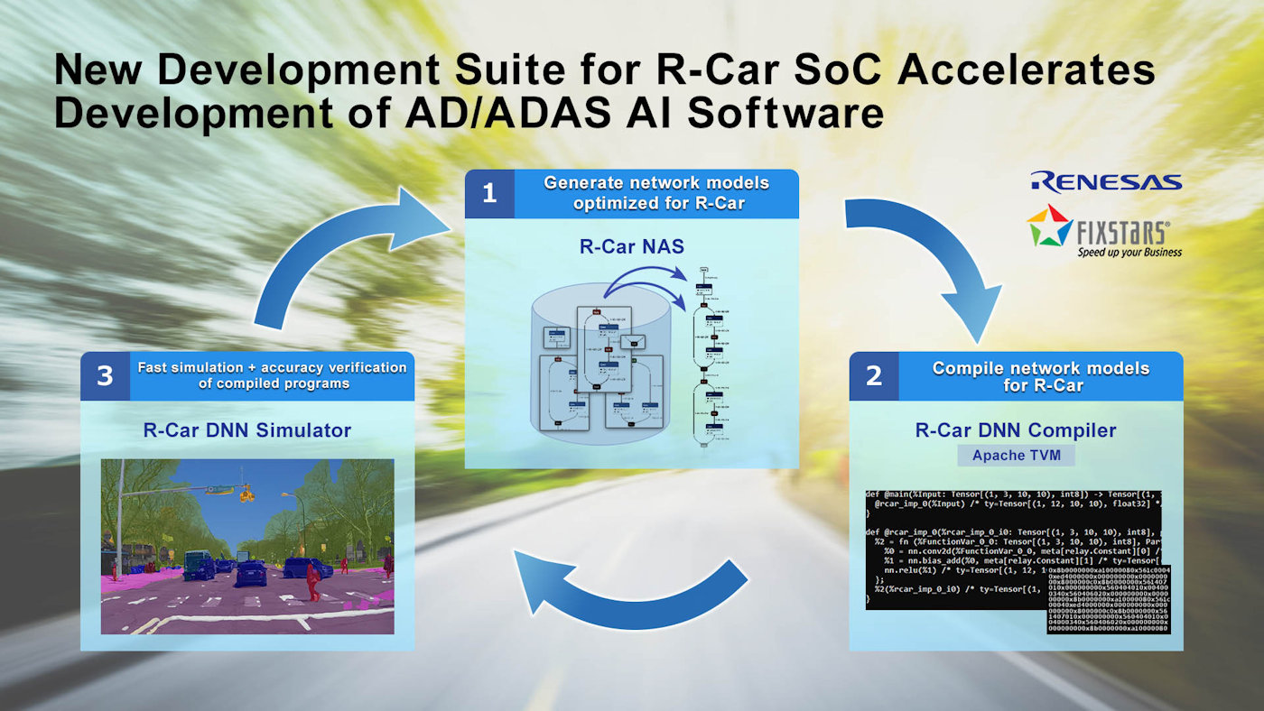 Renesas y Fixstars desarrollarán conjuntamente una suite de herramientas que optimiza el software de AD y ADAS para los SoC R-Car