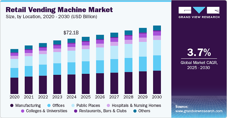 El mercado global de máquinas expendedoras alcanzará los 89.270 millones de dólares en 2030 impulsado por IoT y pagos sin efectivo