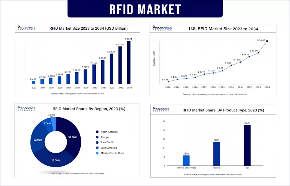 El mercado global de RFID se triplicará para 2033 impulsado por el IoT y las redes 5G